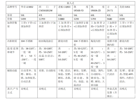 蒸烤箱什么牌子好，2020年最新蒸烤箱推荐大全（附具体参数对比）